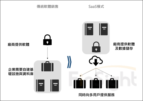 Diagram comparing the steps in a traditional software sale with the SaaS delivery model.