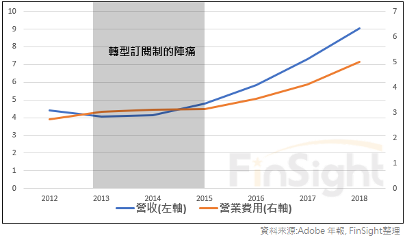 Adobe annual revenue and operating expenses from 2012 to 2018 in billions of US dollars.