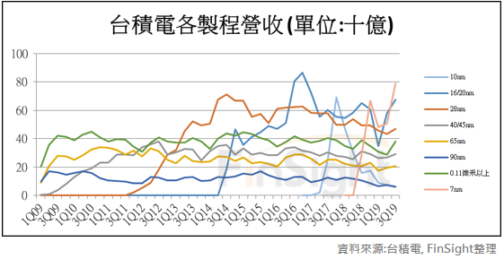 TSMC revenue split by process node in US dollars.