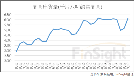 TSMC wafer shipments by quarter in thousands of eight inch equivalent wafers.