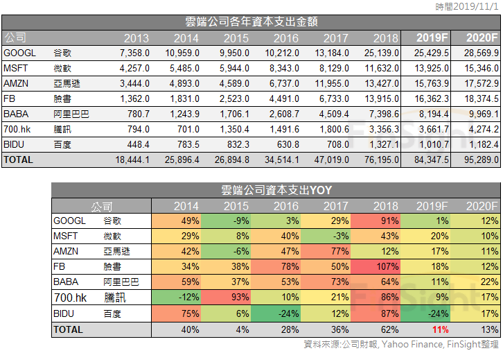 Table of annual capital spending for the major cloud companies, in millions of US dollars.