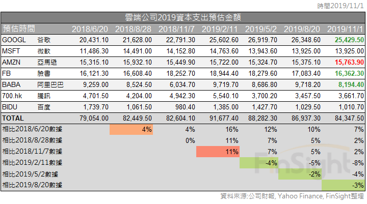 Table of estimated 2019 capital spending for the major cloud companies, in millions of US dollars.
