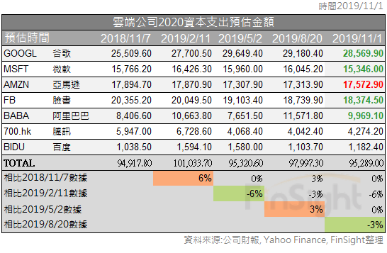 Table of estimated 2020 capital spending for the major cloud companies, in millions of US dollars.