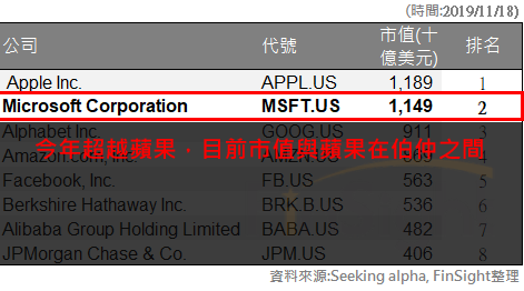 Ranking of the world's largest companies by market capitalization.