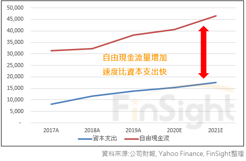 Microsoft capital spending plotted against free cash flow.