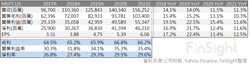 Microsoft income statement with year over year growth for each line.