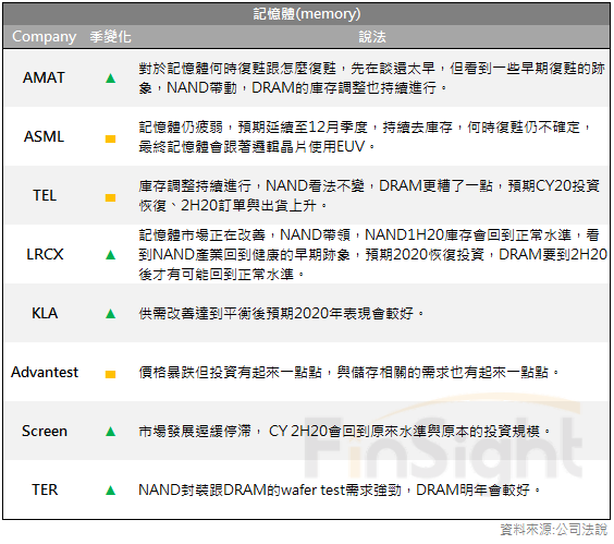 Summary of what each equipment vendor said about memory demand on its third quarter 2019 call.