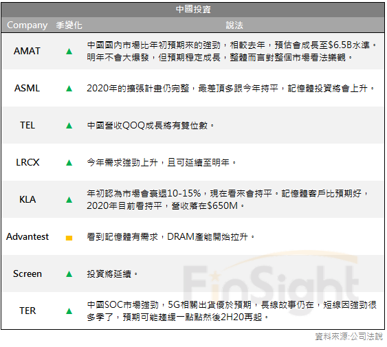 Summary of what each equipment vendor said about China semiconductor demand on its third quarter 2019 call.