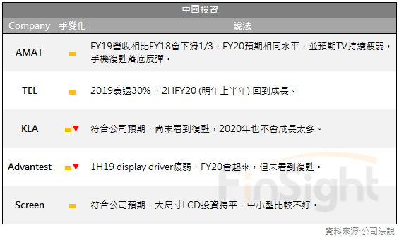 Summary of what the five equipment makers said about display demand on their third quarter 2019 calls.