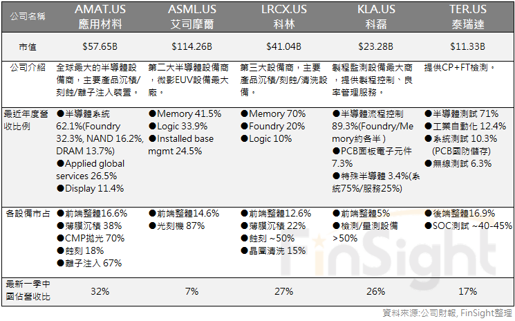 Profiles of the five major semiconductor equipment makers covered in this roundup.