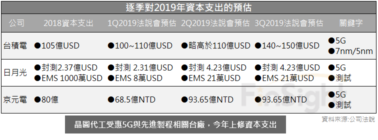 What the related Taiwanese companies said about capital spending on their calls, quarter by quarter.