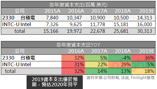 Capital spending at the major logic and foundry chipmakers.