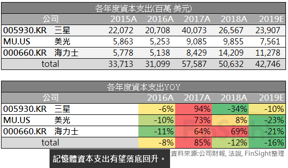 Capital spending at the top three memory makers.