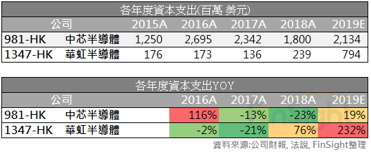 Capital spending at the Chinese semiconductor makers.