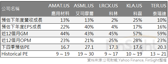 Selected financial data for the five major semiconductor equipment makers.