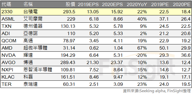 Table of SOX constituents and TSMC with share prices and estimated earnings per share.