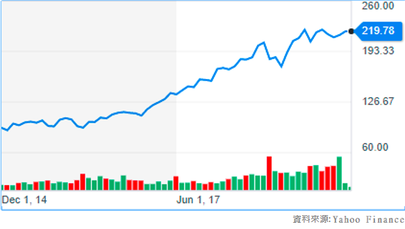 Price chart of the iShares Expanded Tech-Software Sector ETF from 2014 onward.