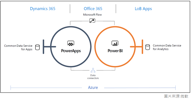 Diagram of how the three Power Platform services relate to each other.