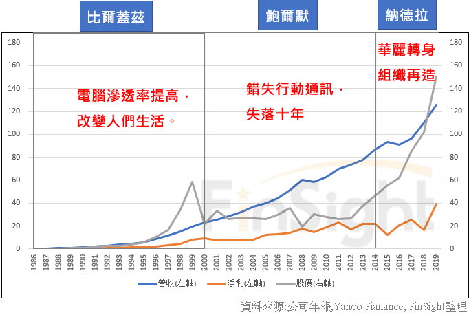 Microsoft's successive CEOs plotted against how the business performed under each of them.
