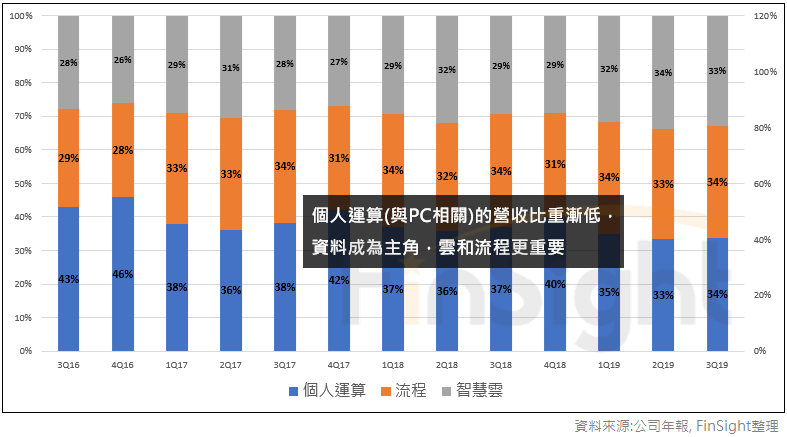 Microsoft revenue mix by reporting segment over time.