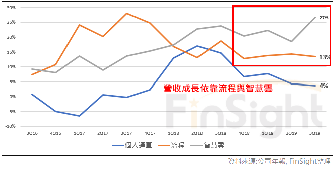 Year over year revenue growth for each Microsoft reporting segment.