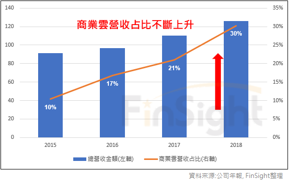 Microsoft commercial cloud revenue in billions of US dollars and its share of total revenue.