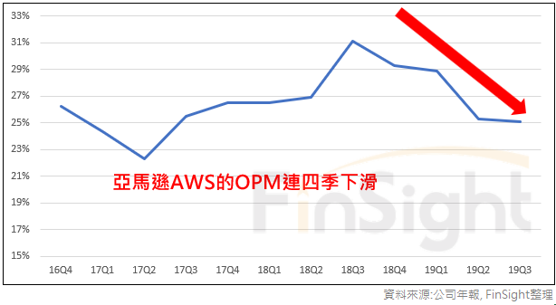 Operating margin at Amazon's AWS segment over time.