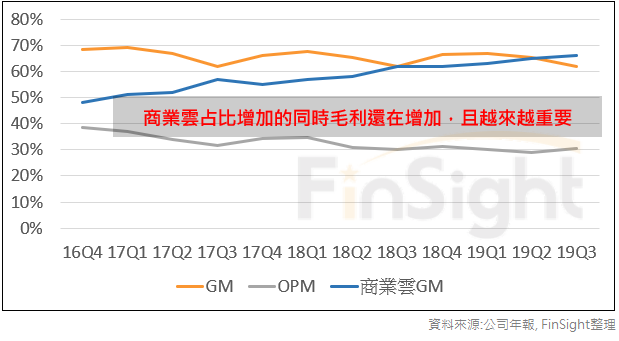 Microsoft gross margin, operating margin and commercial cloud gross margin over time.
