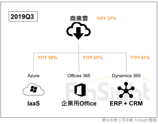 Diagram of how Microsoft's commercial cloud is assembled from Azure, Office 365 and Dynamics 365.