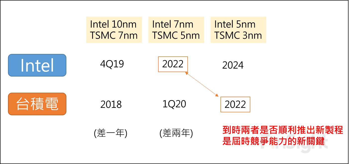 Timeline comparing the expected launch dates of each TSMC and Intel process node.