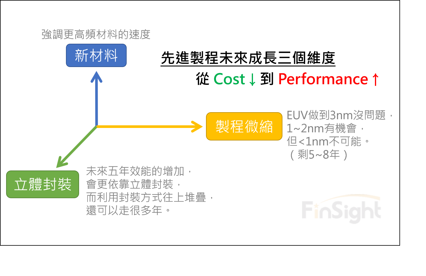 Chart laying out the three technical routes to higher chip performance: process scaling, 3D packaging and new materials.