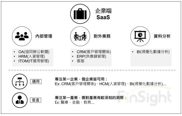 A classification chart of enterprise SaaS by function and by horizontal versus vertical customization.