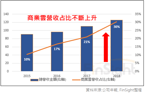 Microsoft commercial cloud revenue in billions of dollars plotted with its share of total revenue.