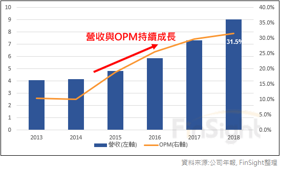 Adobe annual revenue in billions of dollars plotted against operating margin.