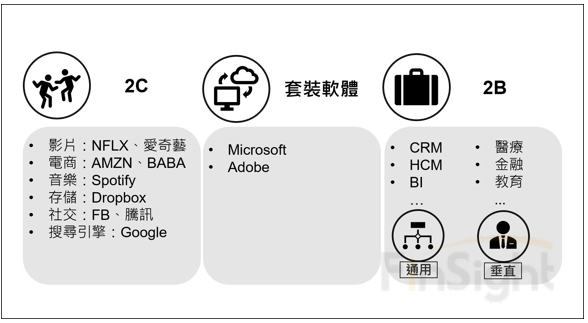 A map of the SaaS market split into consumer platforms, packaged software and enterprise software, with representative companies under each group.