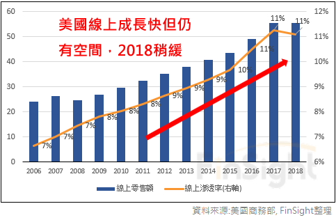 US online retail sales in billions of dollars plotted with online penetration of total retail sales.
