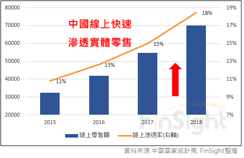 China online retail sales in hundreds of millions of renminbi plotted with online penetration of total retail sales.