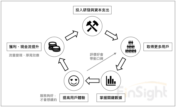 A circular diagram showing the virtuous cycle that leading subscription companies run, from user growth through data, ecosystem, cash flow and reinvestment.