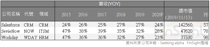 Table of the three largest enterprise SaaS companies by market cap showing revenue growth year over year and price to earnings ratio.