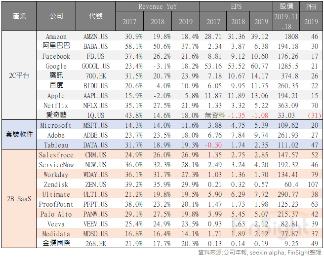 Table listing SaaS related stocks grouped by the classification used in this post.