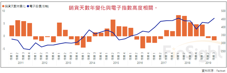 The year over year change in inventory days at Taiwan electronic component makers plotted against the Taiwan electronics index.