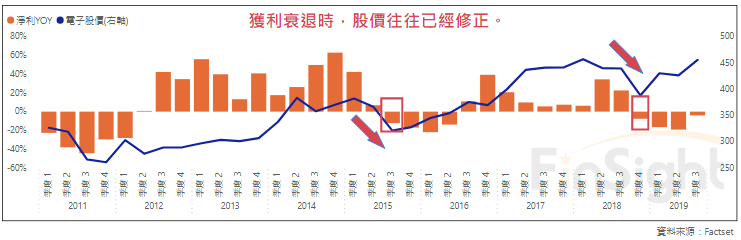 Year over year profit growth for Taiwan electronic component makers plotted against the Taiwan electronics index.