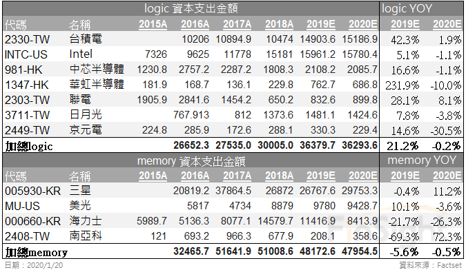Table of estimated capital spending at the major semiconductor manufacturers.