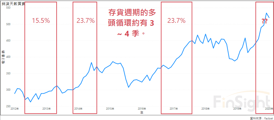 Price history of the Taiwan electronics index with the four inventory cycle stretches marked.