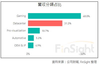 NVIDIA revenue split by segment over time as a percentage of total revenue.
