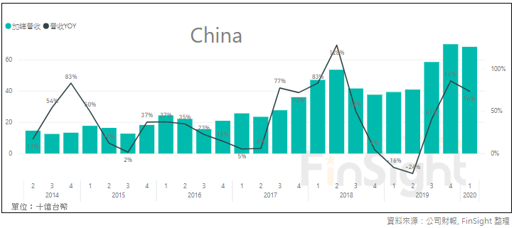 TSMC revenue from the China market and its year over year growth rate.