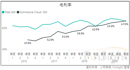Microsoft company gross margin plotted against commercial cloud gross margin.