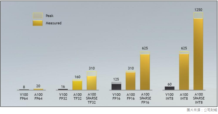 NVIDIA benchmark chart comparing A100 and V100 performance across precisions and workloads.