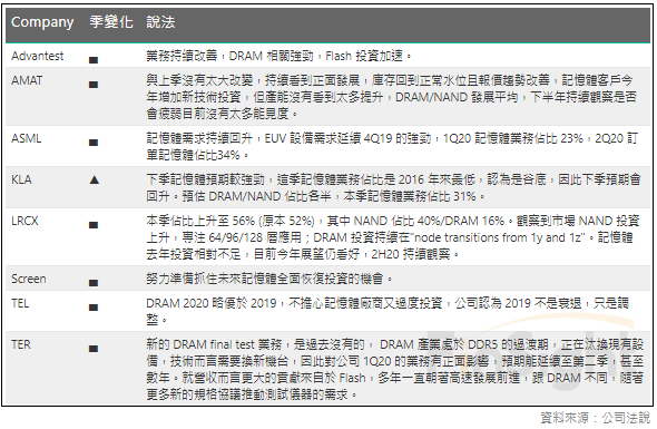 Summary of what each equipment vendor said about memory demand on its first quarter 2020 call.