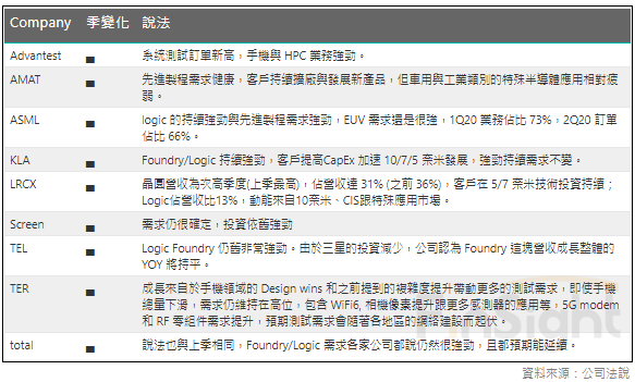 Summary of what each equipment vendor said about logic and foundry demand on its first quarter 2020 call.